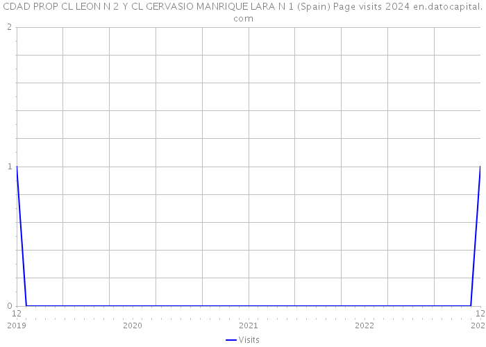 CDAD PROP CL LEON N 2 Y CL GERVASIO MANRIQUE LARA N 1 (Spain) Page visits 2024 