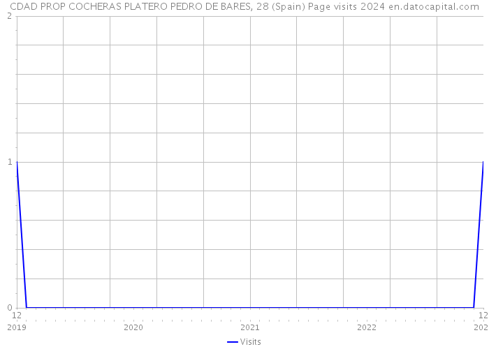 CDAD PROP COCHERAS PLATERO PEDRO DE BARES, 28 (Spain) Page visits 2024 