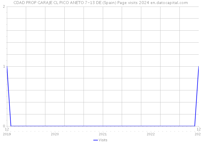 CDAD PROP GARAJE CL PICO ANETO 7-13 DE (Spain) Page visits 2024 