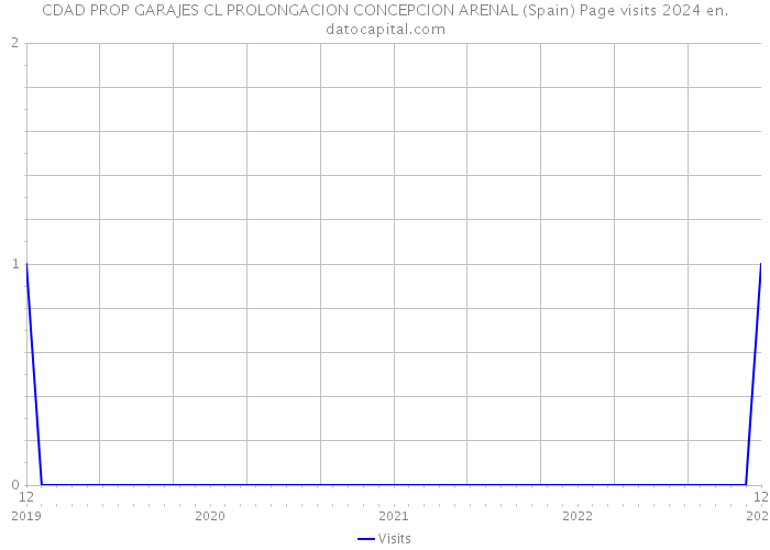 CDAD PROP GARAJES CL PROLONGACION CONCEPCION ARENAL (Spain) Page visits 2024 