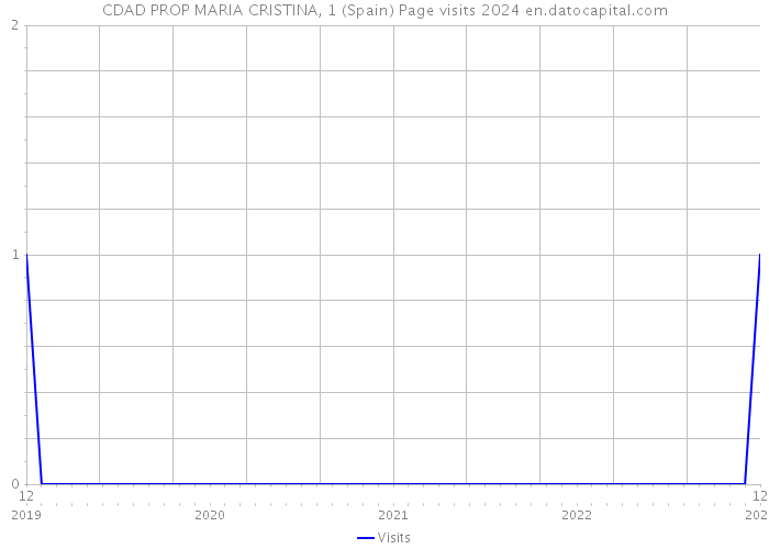 CDAD PROP MARIA CRISTINA, 1 (Spain) Page visits 2024 