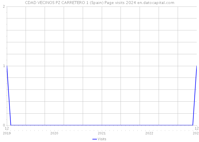 CDAD VECINOS PZ CARRETERO 1 (Spain) Page visits 2024 