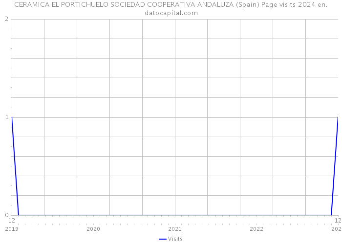 CERAMICA EL PORTICHUELO SOCIEDAD COOPERATIVA ANDALUZA (Spain) Page visits 2024 