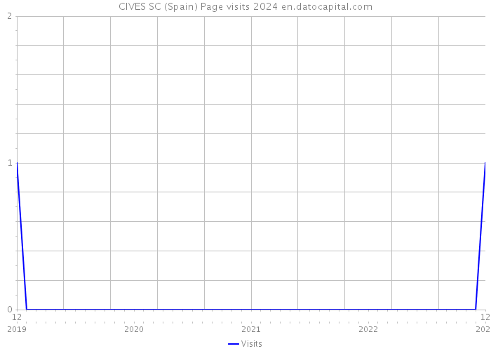 CIVES SC (Spain) Page visits 2024 