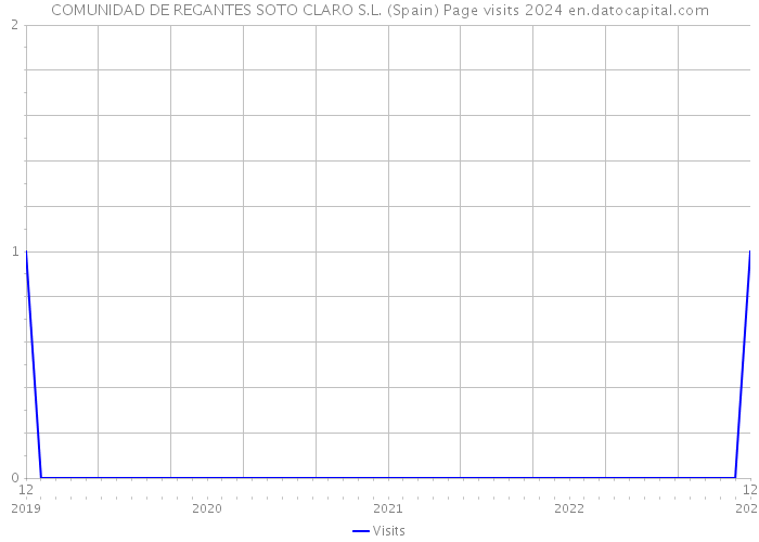 COMUNIDAD DE REGANTES SOTO CLARO S.L. (Spain) Page visits 2024 