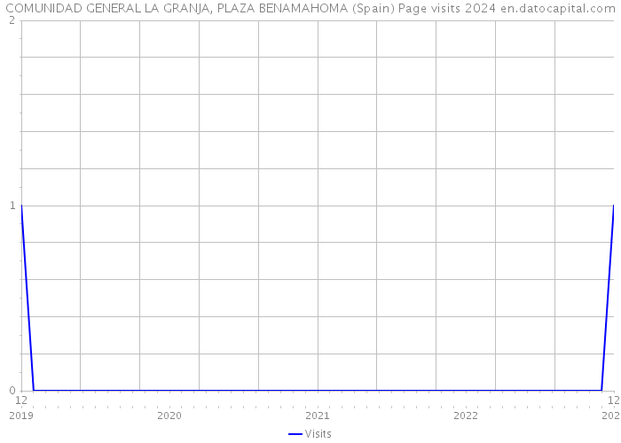 COMUNIDAD GENERAL LA GRANJA, PLAZA BENAMAHOMA (Spain) Page visits 2024 