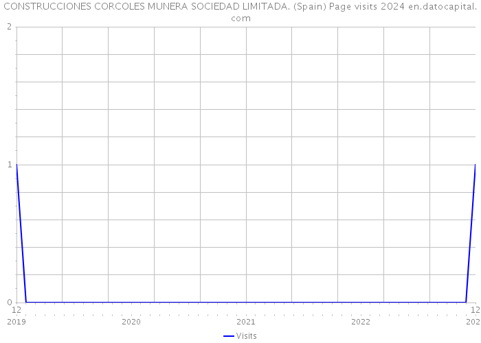 CONSTRUCCIONES CORCOLES MUNERA SOCIEDAD LIMITADA. (Spain) Page visits 2024 