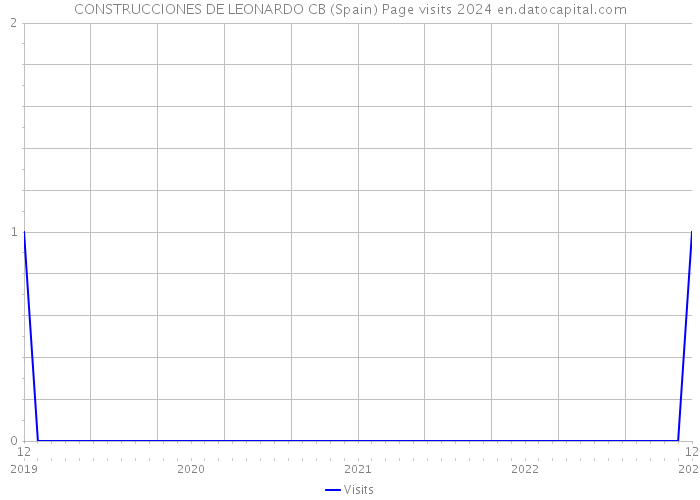 CONSTRUCCIONES DE LEONARDO CB (Spain) Page visits 2024 