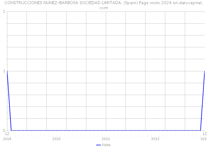 CONSTRUCCIONES NUNEZ-BARBOSA SOCIEDAD LIMITADA. (Spain) Page visits 2024 