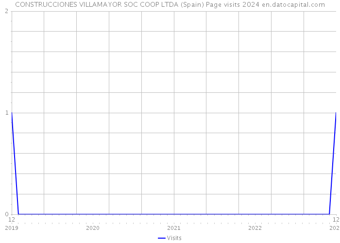 CONSTRUCCIONES VILLAMAYOR SOC COOP LTDA (Spain) Page visits 2024 