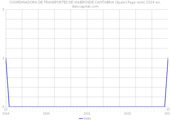 COORDINADORA DE TRANSPORTES DE VIAJEROSDE CANTABRIA (Spain) Page visits 2024 