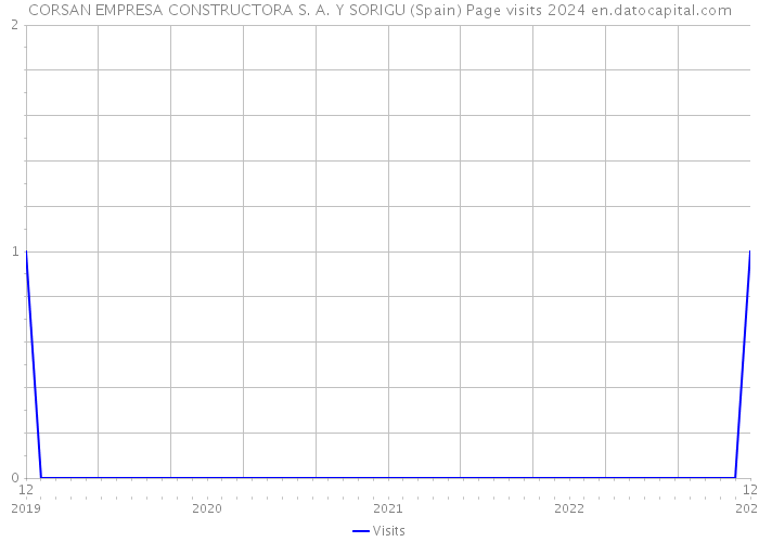 CORSAN EMPRESA CONSTRUCTORA S. A. Y SORIGU (Spain) Page visits 2024 