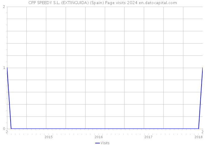 CPP SPEEDY S.L. (EXTINGUIDA) (Spain) Page visits 2024 