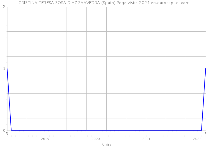 CRISTINA TERESA SOSA DIAZ SAAVEDRA (Spain) Page visits 2024 
