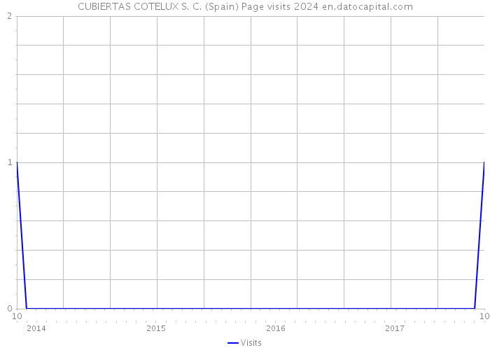 CUBIERTAS COTELUX S. C. (Spain) Page visits 2024 