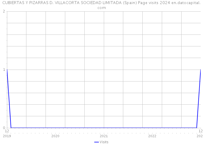 CUBIERTAS Y PIZARRAS D. VILLACORTA SOCIEDAD LIMITADA (Spain) Page visits 2024 