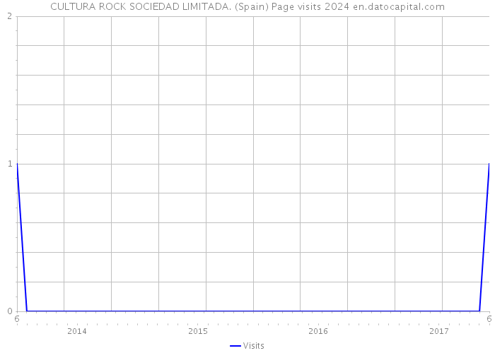 CULTURA ROCK SOCIEDAD LIMITADA. (Spain) Page visits 2024 