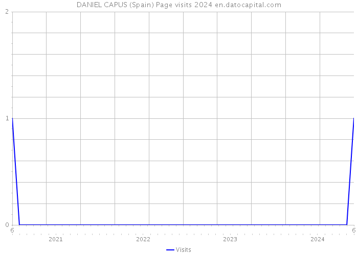 DANIEL CAPUS (Spain) Page visits 2024 