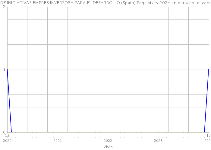 DE INICIATIVAS EMPRES INVERSORA PARA EL DESARROLLO (Spain) Page visits 2024 