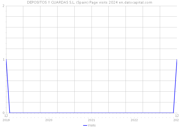 DEPOSITOS Y GUARDAS S.L. (Spain) Page visits 2024 