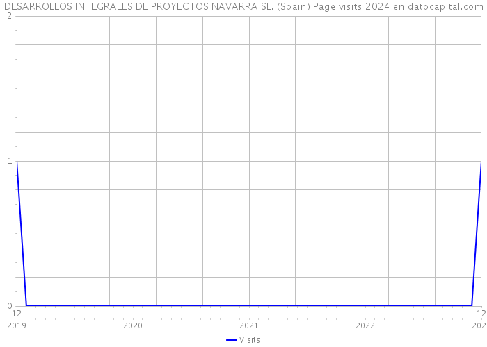 DESARROLLOS INTEGRALES DE PROYECTOS NAVARRA SL. (Spain) Page visits 2024 