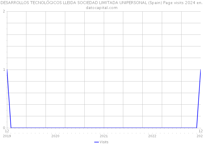 DESARROLLOS TECNOLÓGICOS LLEIDA SOCIEDAD LIMITADA UNIPERSONAL (Spain) Page visits 2024 