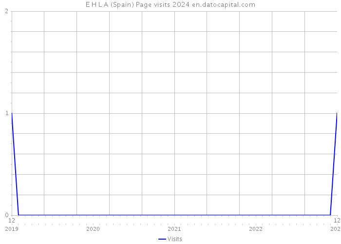 E H L A (Spain) Page visits 2024 