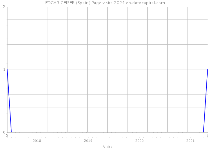 EDGAR GEISER (Spain) Page visits 2024 