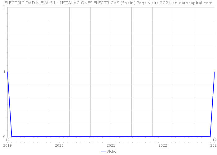 ELECTRICIDAD NIEVA S.L. INSTALACIONES ELECTRICAS (Spain) Page visits 2024 