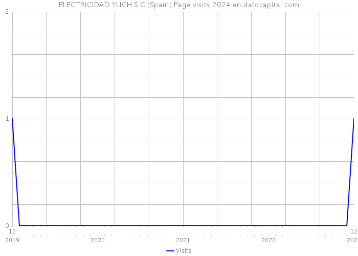 ELECTRICIDAD YLICH S C (Spain) Page visits 2024 