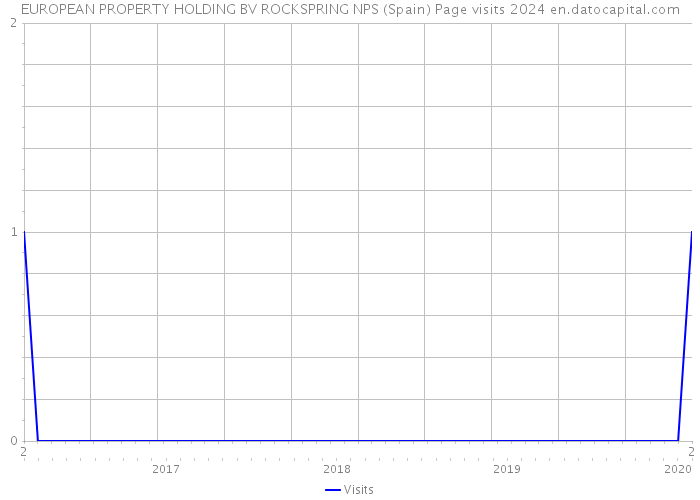 EUROPEAN PROPERTY HOLDING BV ROCKSPRING NPS (Spain) Page visits 2024 