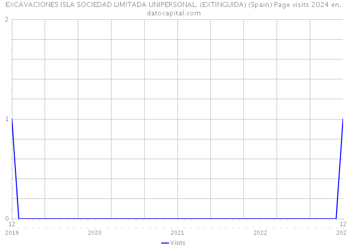 EXCAVACIONES ISLA SOCIEDAD LIMITADA UNIPERSONAL. (EXTINGUIDA) (Spain) Page visits 2024 