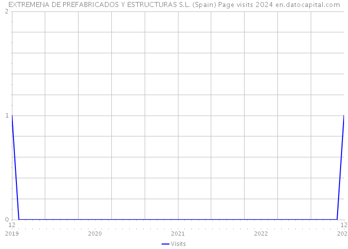 EXTREMENA DE PREFABRICADOS Y ESTRUCTURAS S.L. (Spain) Page visits 2024 