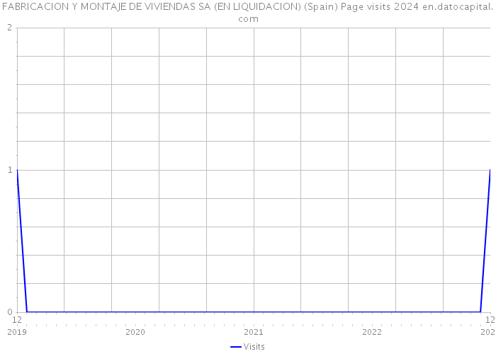 FABRICACION Y MONTAJE DE VIVIENDAS SA (EN LIQUIDACION) (Spain) Page visits 2024 