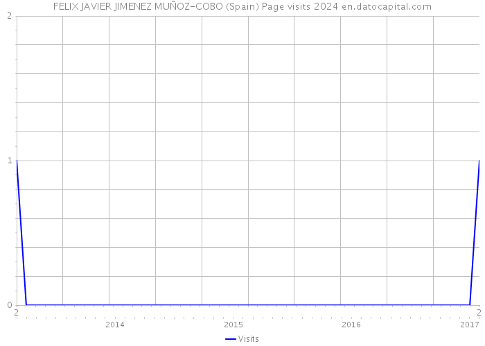 FELIX JAVIER JIMENEZ MUÑOZ-COBO (Spain) Page visits 2024 