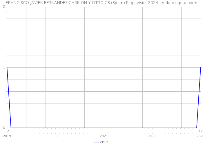 FRANCISCO JAVIER FERNANDEZ CARRION Y OTRO CB (Spain) Page visits 2024 