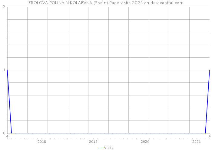 FROLOVA POLINA NIKOLAEVNA (Spain) Page visits 2024 