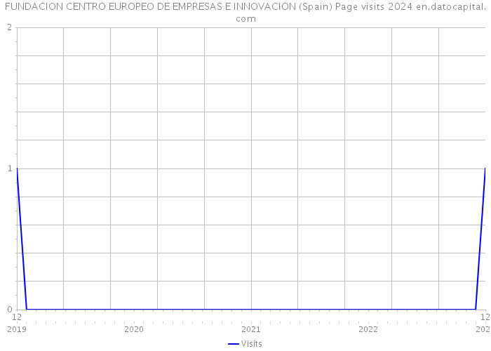 FUNDACION CENTRO EUROPEO DE EMPRESAS E INNOVACION (Spain) Page visits 2024 