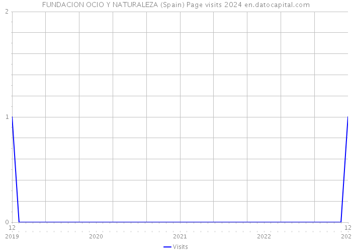 FUNDACION OCIO Y NATURALEZA (Spain) Page visits 2024 