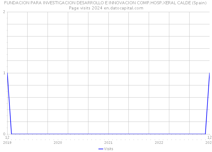 FUNDACION PARA INVESTIGACION DESARROLLO E INNOVACION COMP.HOSP.XERAL CALDE (Spain) Page visits 2024 