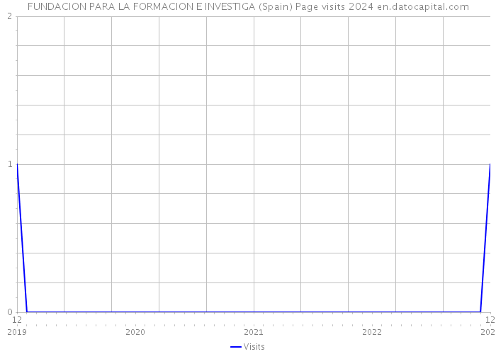 FUNDACION PARA LA FORMACION E INVESTIGA (Spain) Page visits 2024 