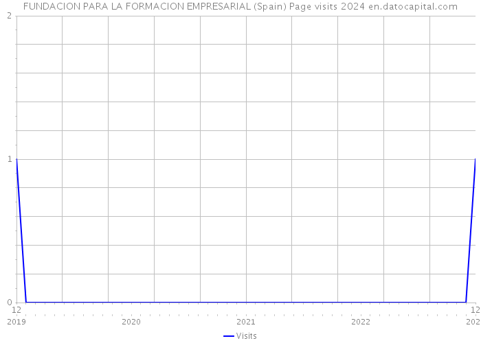 FUNDACION PARA LA FORMACION EMPRESARIAL (Spain) Page visits 2024 