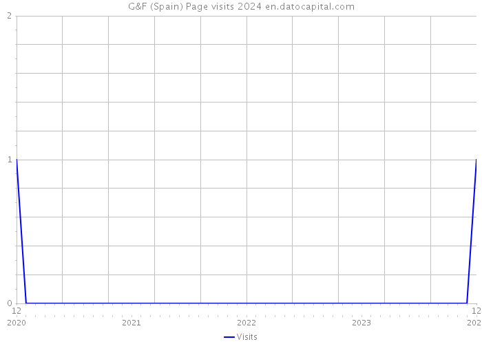 G&F (Spain) Page visits 2024 