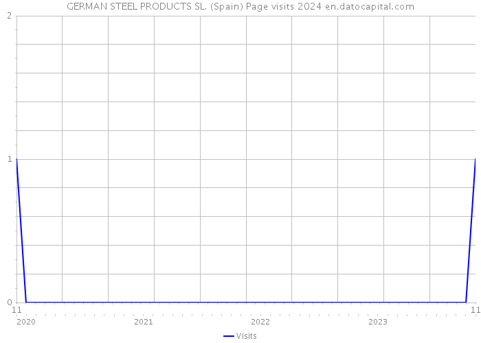 GERMAN STEEL PRODUCTS SL. (Spain) Page visits 2024 