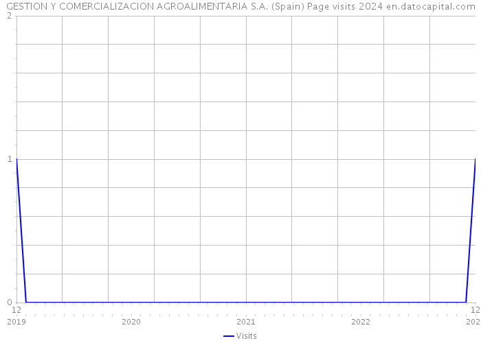 GESTION Y COMERCIALIZACION AGROALIMENTARIA S.A. (Spain) Page visits 2024 
