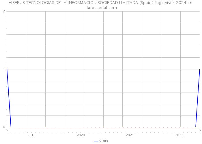 HIBERUS TECNOLOGIAS DE LA INFORMACION SOCIEDAD LIMITADA (Spain) Page visits 2024 