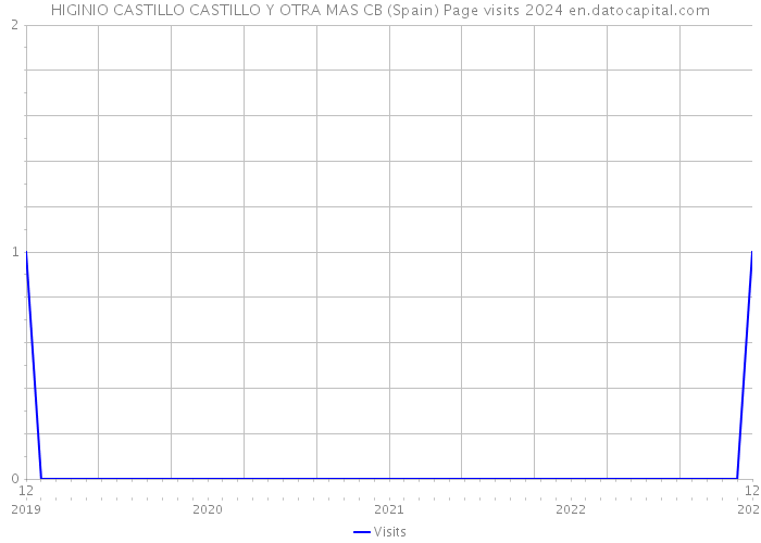 HIGINIO CASTILLO CASTILLO Y OTRA MAS CB (Spain) Page visits 2024 