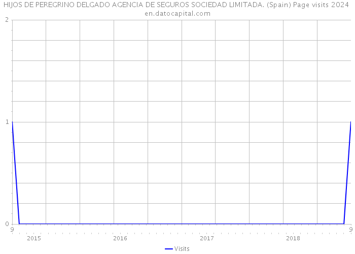 HIJOS DE PEREGRINO DELGADO AGENCIA DE SEGUROS SOCIEDAD LIMITADA. (Spain) Page visits 2024 