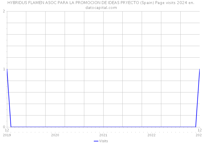 HYBRIDUS FLAMEN ASOC PARA LA PROMOCION DE IDEAS PRYECTO (Spain) Page visits 2024 