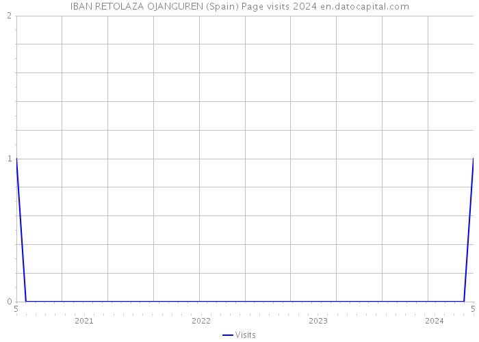 IBAN RETOLAZA OJANGUREN (Spain) Page visits 2024 